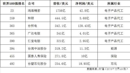 臺(tái)灣自主品牌的沒落 再無知名電子品牌，只剩下5家代工廠與軟件服務(wù)
